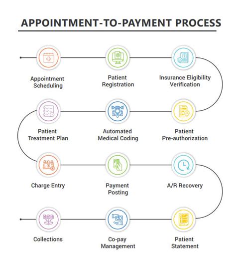 Integrated EHR 5 Benefits Of Practice Management