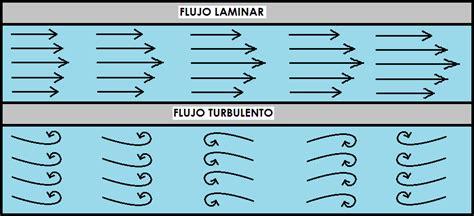 Flujo De Fluidos Mind Map