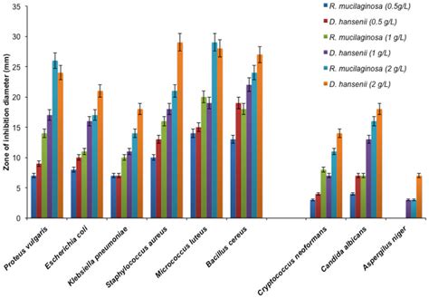 Antimicrobial Activity Of Biosurfactants Produced By Two Isolates Based