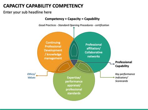 Capacity Capability Competency Powerpoint And Google Slides Template