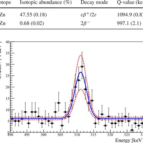 Potentially Double Beta Decaying Isotopes Of Zinc And Their Features