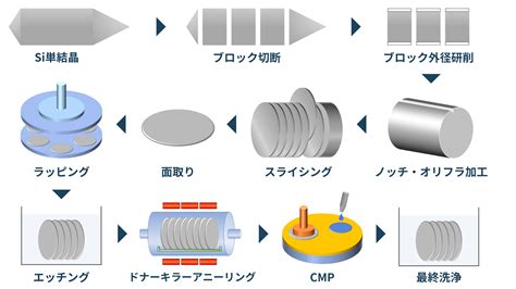 シリコンウェハーの製造：ウェハー加工工程と原理 Semiジャーナル