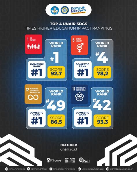 Universitas Airlangga Raih Peringkat 81 Dunia Di THE Impact Ranking