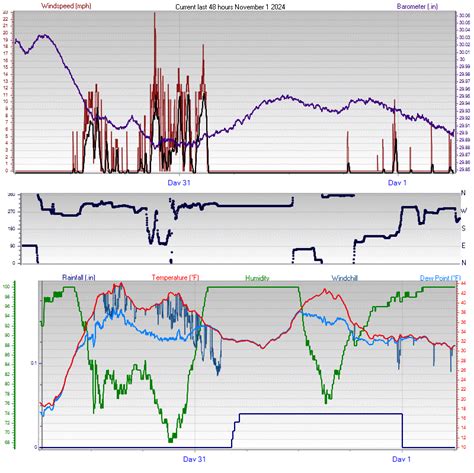 Joseph Oregon Weather - Graphs