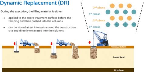 Ground Improvement By Dcdr Geoharbour