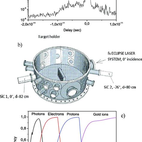 Laser pulse vs. time showing the main pulse and the pedestal (a ...