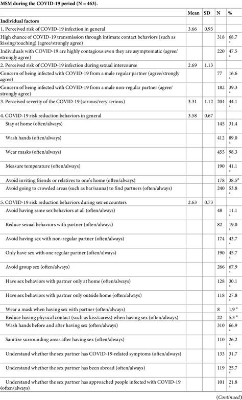 Table 3 From Patterns Of Sex Behaviors And Factors Associated With