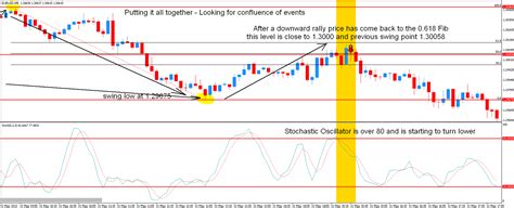 The Best Forex Scalping Strategy Using 3 Popular Technical Indicators