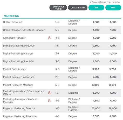 2023 Salary Guide For SG Marketing And Communications Industry