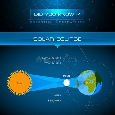 Vector Infographic Solar Eclipse Stock Vector Illustration Of