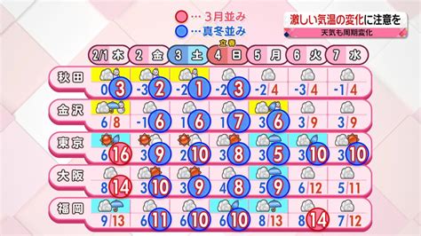 【あすの天気】北日本で暴風や吹雪に警戒 西～東日本は暖かい雨（2024年1月31日掲載）｜日テレnews Nnn