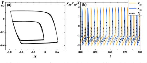 Figure 5 From Cluster Synchronization Of Spiking Induced By Noise And Interaction Delays In