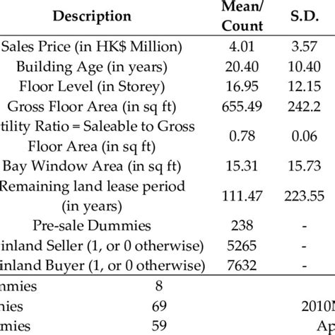 Summary Statistics Of Variables For The Hedonic Price Model Download Scientific Diagram