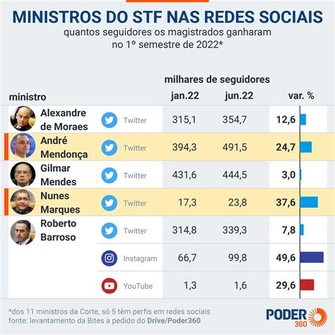 Crescem No Twitter Os Ministros Indicados Por Bolsonaro Ao STF Terra