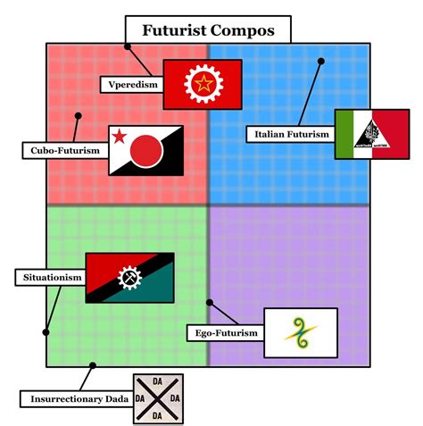 The Political Compass But Its Just Futurists R Politicalcompassmemes