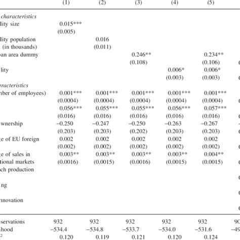 Probit estimations of CAD/CAM adoption | Download Scientific Diagram 