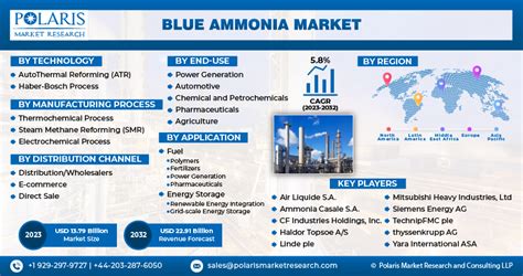 Blue Ammonia Market Share Size And Industry Analysis 2032