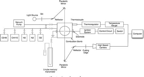 Figure From Laminar Burning Velocities Markstein Lengths And Flame