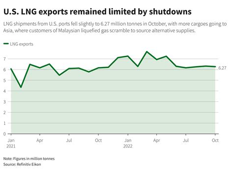 U.S. LNG exports dip in October, more cargoes head to Asia | Reuters