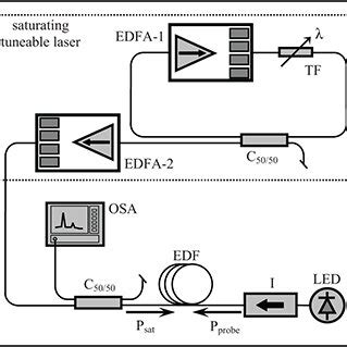 Experimental Setup LED Low Power Diode I Optical Isolator EDF