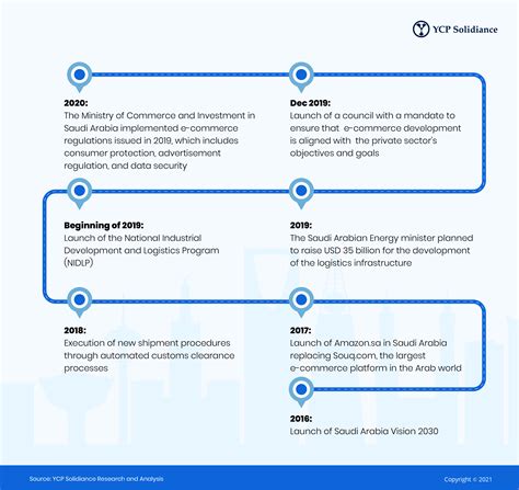 The Effects Of E Commerce On Saudi Arabias Logistics Industry