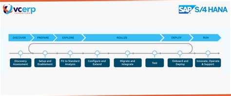 Move To Sap S Hana With Sap Activate Methodology