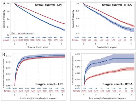 Jcm Free Full Text Male Sex Is Associated With Higher Mortality And