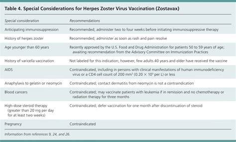 Herpes Zoster And Postherpetic Neuralgia Prevention And Management AAFP