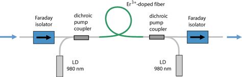 Optical Amplifiers Optical Amplification