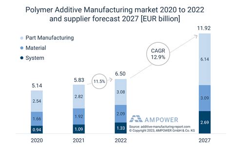 Polymer Additive Manufacturing Market Above EUR 6 Billion In 2022