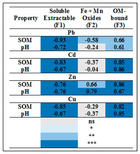 Biomolecules Free Full Text Fractionation Of Heavy Metals In Multi