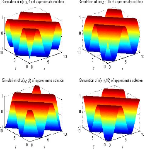 Figure From Comparison Of Two Iteration Methods For Solving Nonlinear