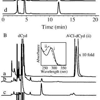 Typical Reverse Phase HPLC Chromatograms From Analyses Of Reaction