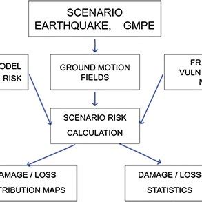 Earthquake risk assessment