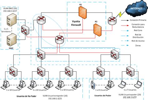 PDF Solución de Firewall con alta disponibilidad para redes