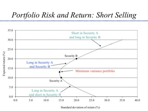 Risk Return And The Security Market Line Lecture 10 Part 2