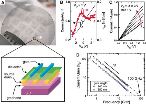 100 GHz Transistors From Wafer Scale Epitaxial Graphene Science