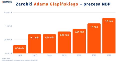 Zarobki Glapińskiego Dziennie tyle ile nauczyciel w miesiąc