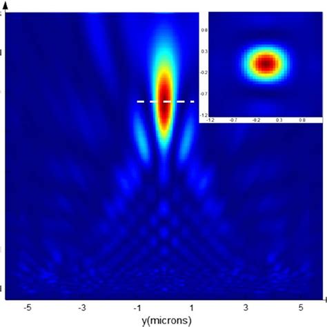 Fdtd Results Showing The L 4 Photon Sieve E Field Distribution Along