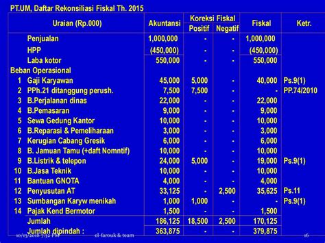 Tabel Koreksi Fiskal Positif Dan Negatif Want Blog