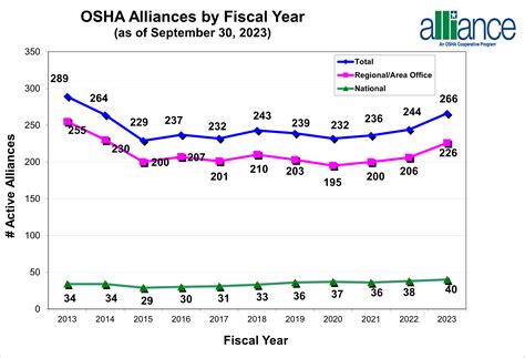 Alliance Charts Occupational Safety And Health Administration