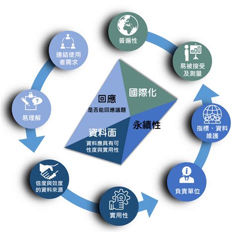 【網站】taibon 的指標訂定與評估原則 臺灣生物多樣性網