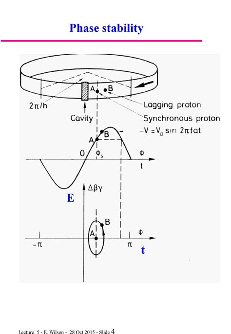 Lecture 5 Accelerator Physics Mt 2015 E J N Wilson Ppt Download