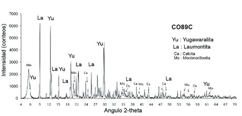 Patrón de difracción de rayos X XRD muestra CO89C Patrón general de