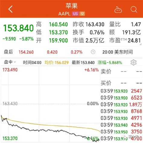 苹果美股市值一夜蒸发1500亿美元，美联储将继续大幅加息！ 知乎