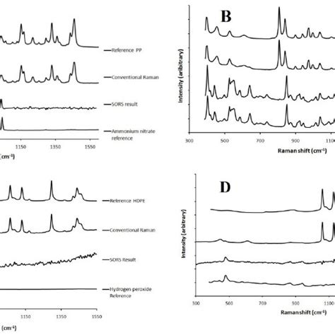 Conventional Raman Spectra And Sors Scaled Subtracted Results Measured