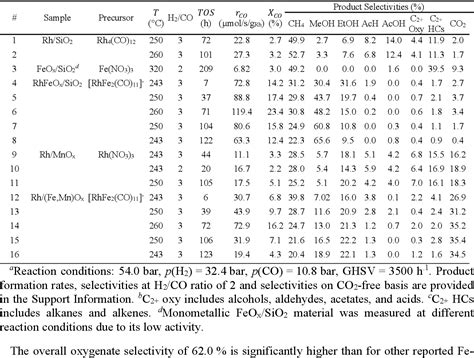 Table 1 From Tuning The RhFeOx Interface In Ethanol Synthesis Through