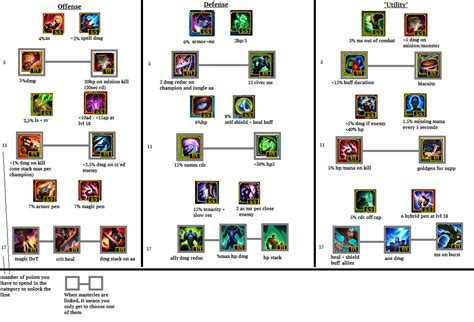 Mastery Chart League Of Legends