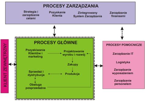 Mapa Procesu Mapa