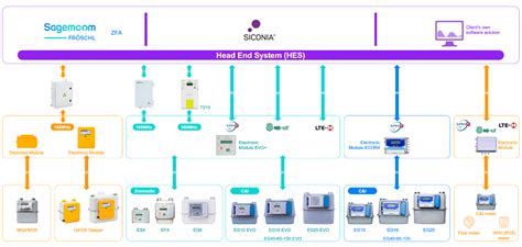 Our End To End Solution Sagemcom